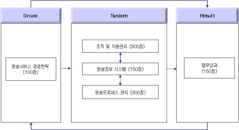 우수화물자동차운수업체 인증의 심사부문 간 연계구조