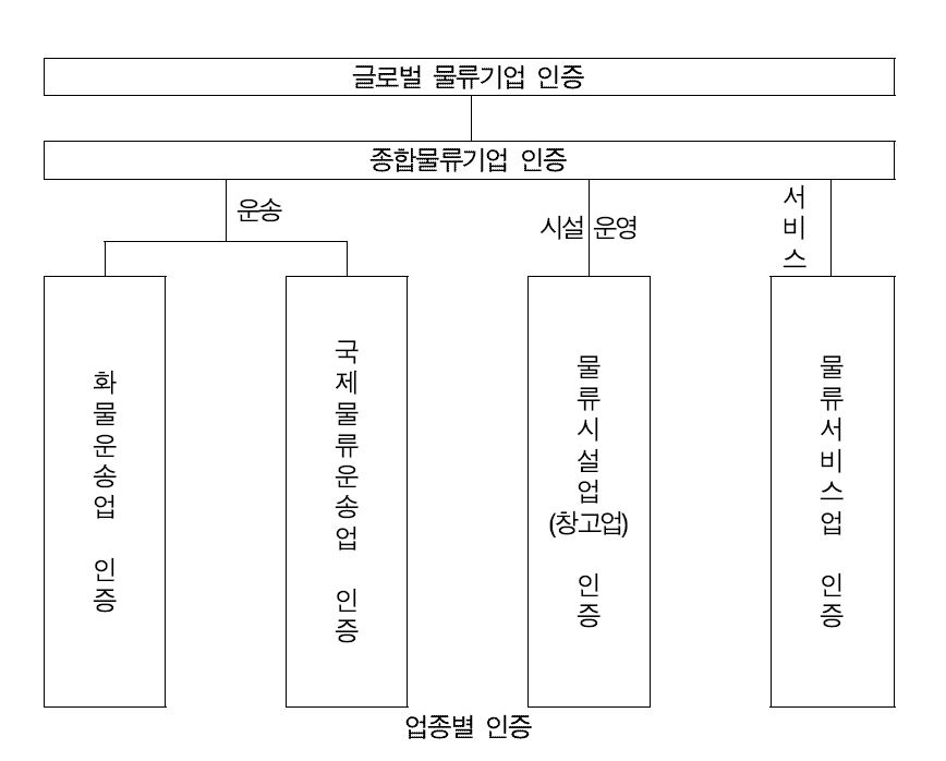 3단계 인증체계(종합물류인증의 상위 개념)