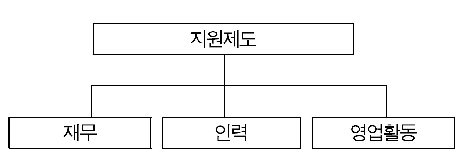 지원제도의 구조