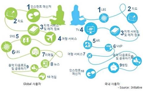 스마트폰 이용자들의 주요 활동
