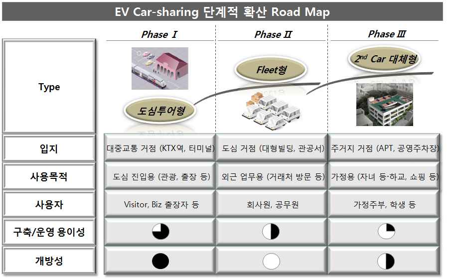 전기자동차 차량공유제도 확산 로드맵