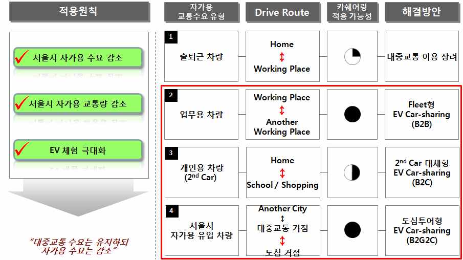 서울시 차량공유제도 적용가능성 검토 사례