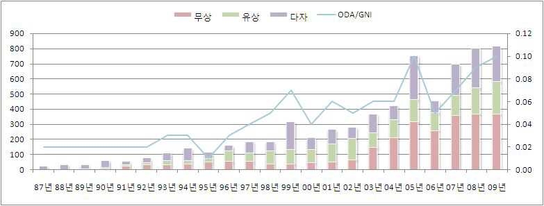 우리나라 ODA 추이