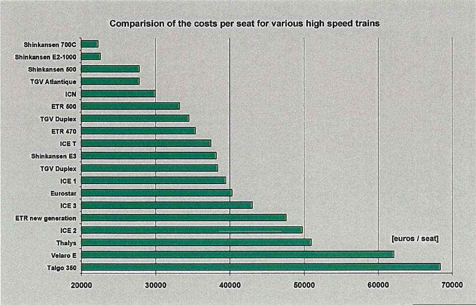 고속철도 차량의 좌석당 비용 비교