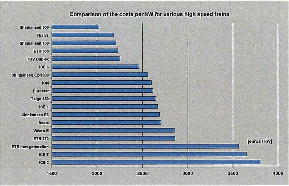 고속철도 차량의 ㎾당 비용 비교