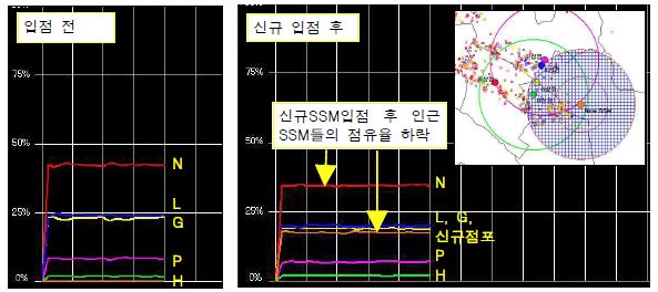 ‘SSM 신규 입점(근거리) 효과’ 시뮬레이션