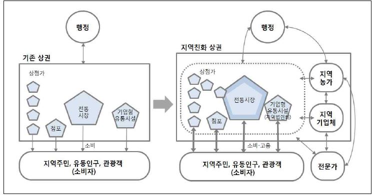 지역친화 상권의 네트워크 체계