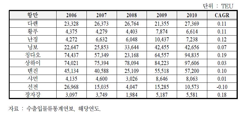 광양항-중국 주요 항만별 물동량 추이