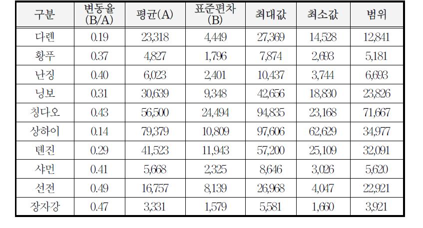 중국 항만별 물동량 기초통계분석