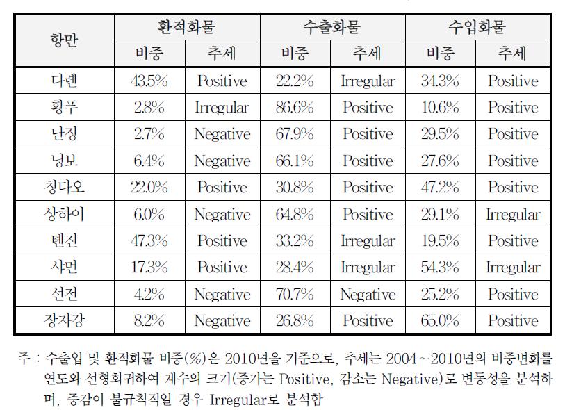 중국 항만별 컨테이너 특성 분석)