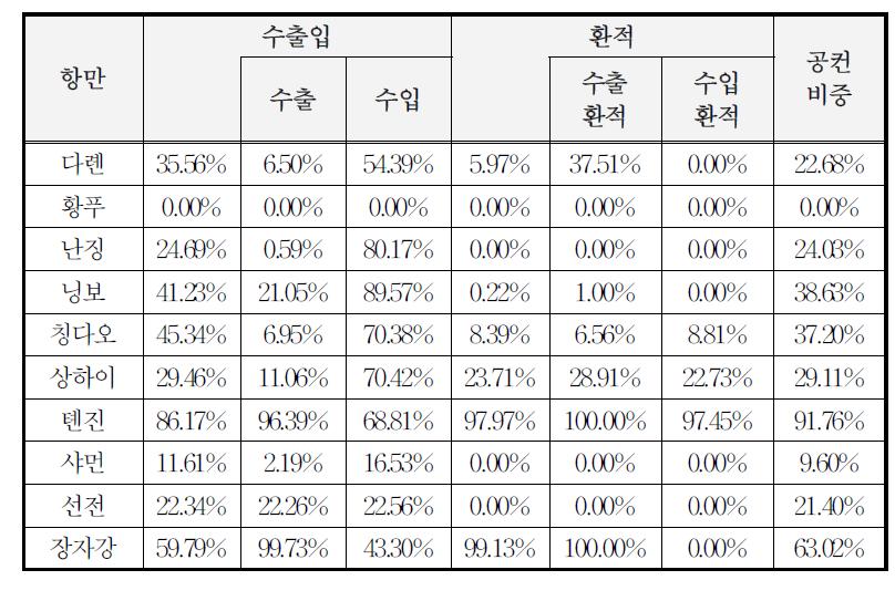 중국 항만별 공컨테이너 비중