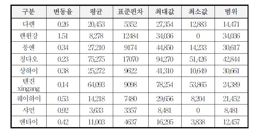 중국 항만별 물동량 기초통계분석