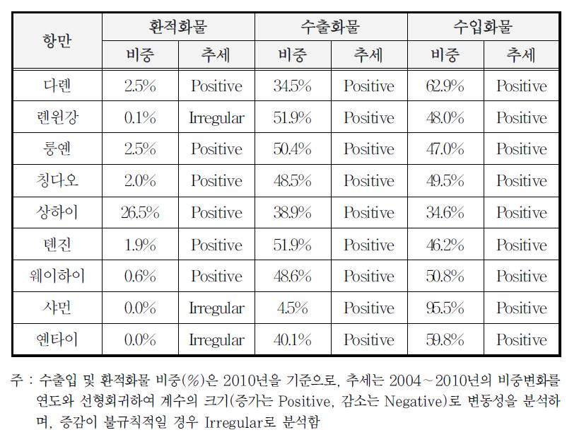 중국 항만별 컨테이너 특성 분석