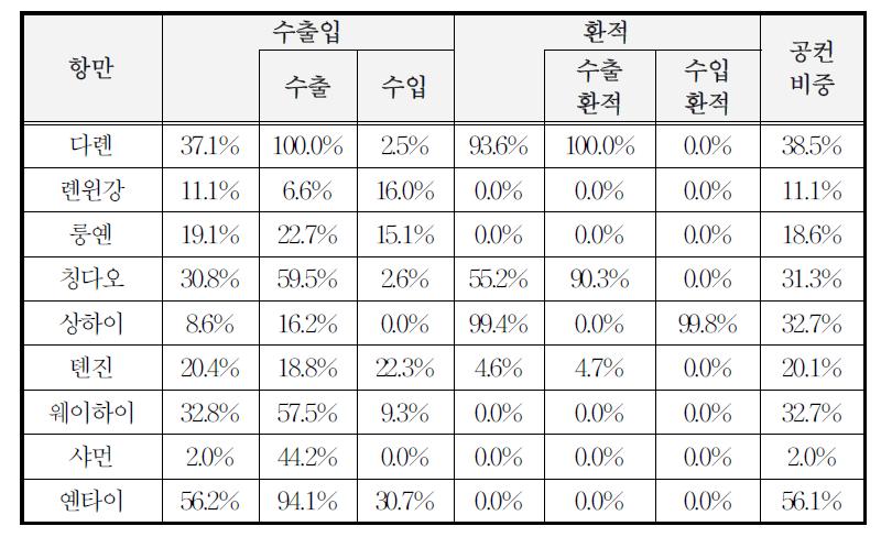 중국 항만별 공컨테이너 비중