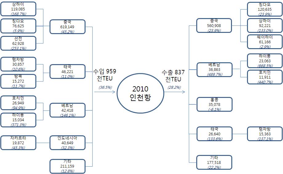 인천항의 수출입 화물 이동 경로 분석