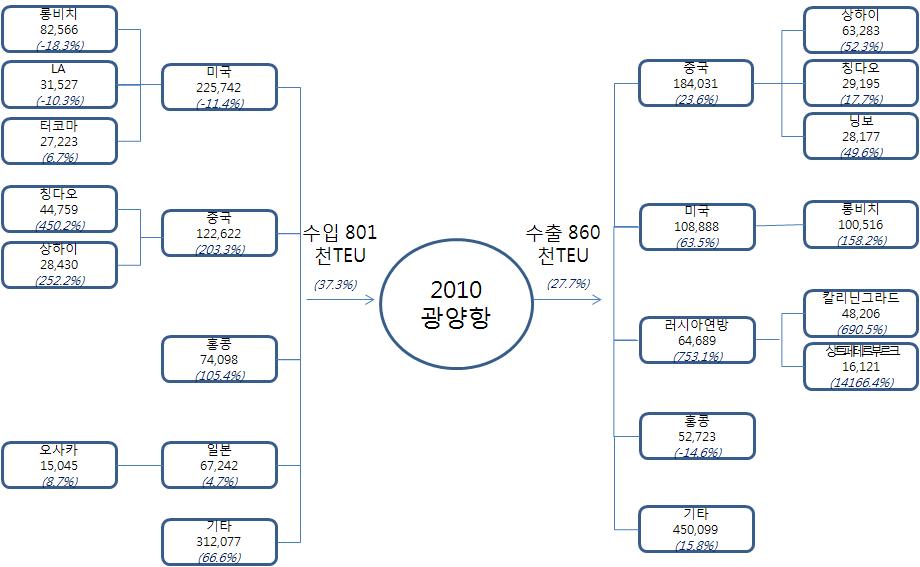 광양항의 수출입 화물 이동 경로 분석