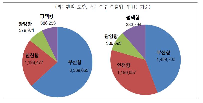 한국 4대 항구와 중국간 해상 컨테이너 화물 물동량