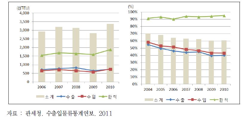 부산항-중국간 컨테이너 물동량 추이(좌) 및 처리비중 변화(우)