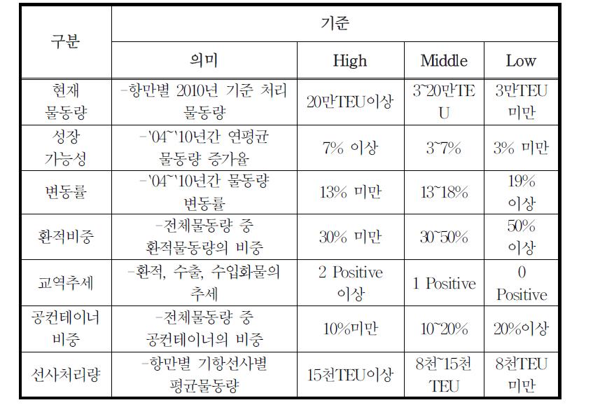 부산항의 대상 중국항만 매력도 평가 기준