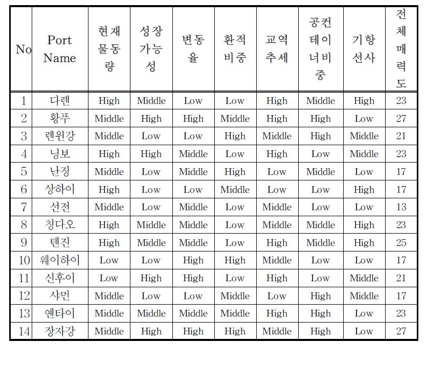 중국 주요항만별 매력도 평가결과