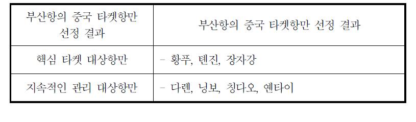 부산항의 중국 타켓항만 선정 결과