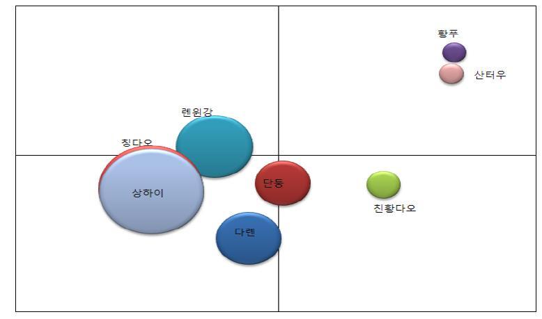 인천항의 중국항만별 BCG 매트릭스