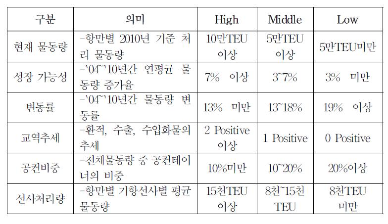 인천항의 대상 중국항만 매력도 평가 기준