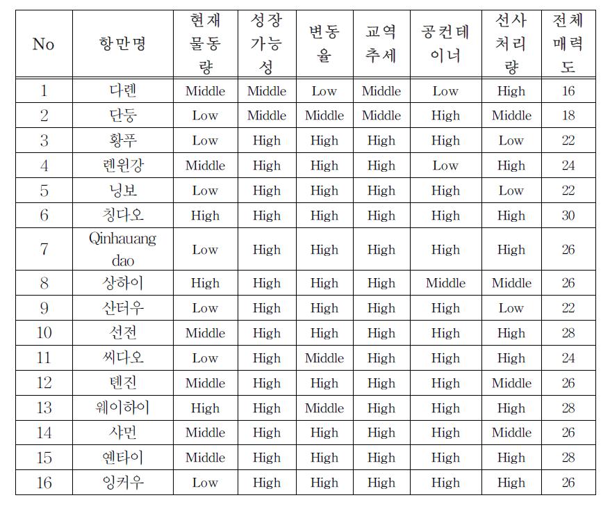 중국 주요항만별 매력도 평가결과