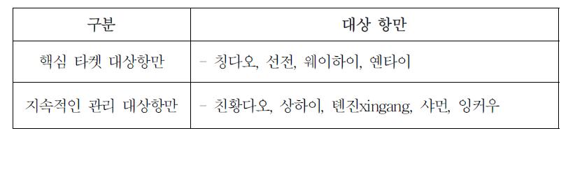 인천항의 중국 타켓항만 선정 결과