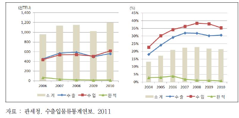 인천항-중국간 컨테이너 물동량 추이(좌) 및 처리비중 변화(우)