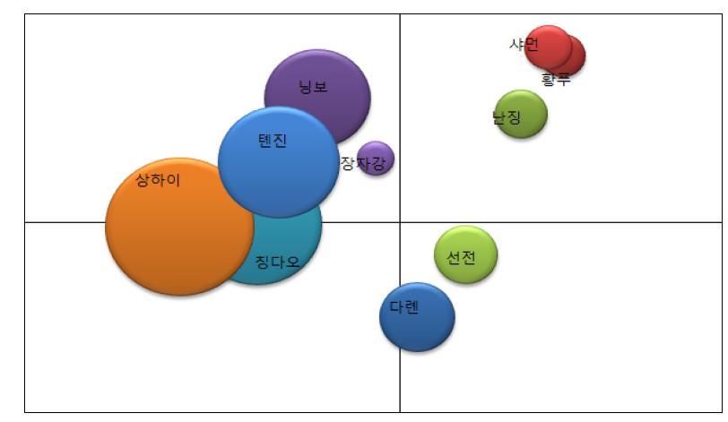 광양항의 중국항만별 BCG 매트릭스