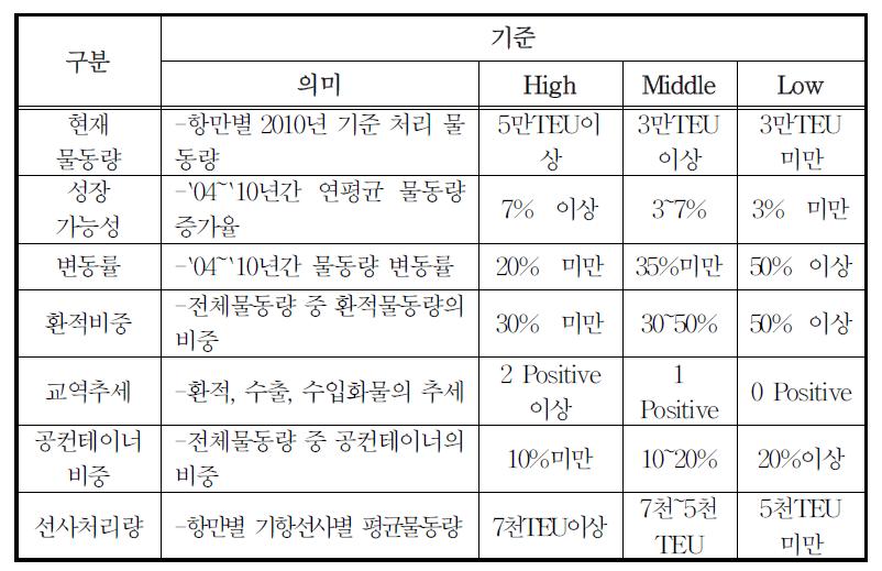 광양항의 대상 중국항만 매력도 평가 기준