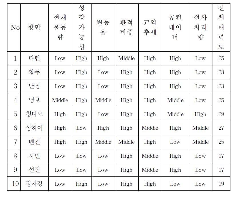 중국 주요항만별 매력도 평가결과