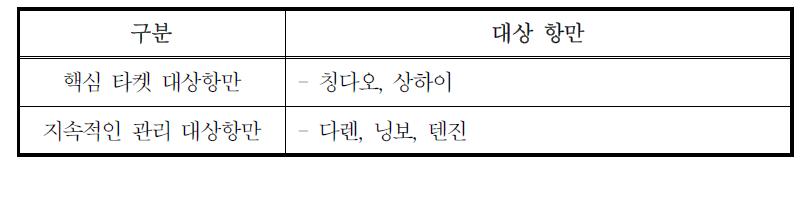 광양항의 중국 타켓항만 선정 결과