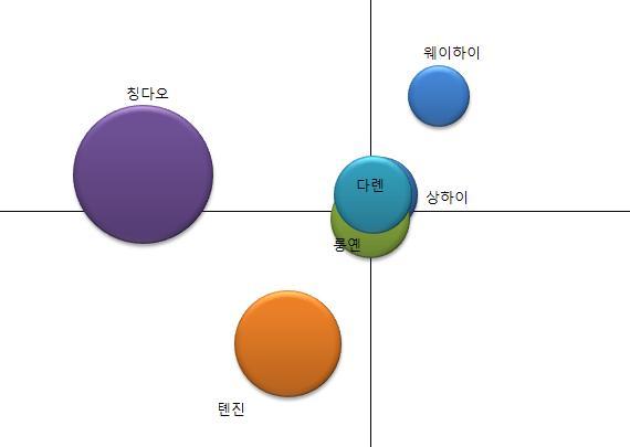 평택항의 중국항만별 BCG 매트릭스