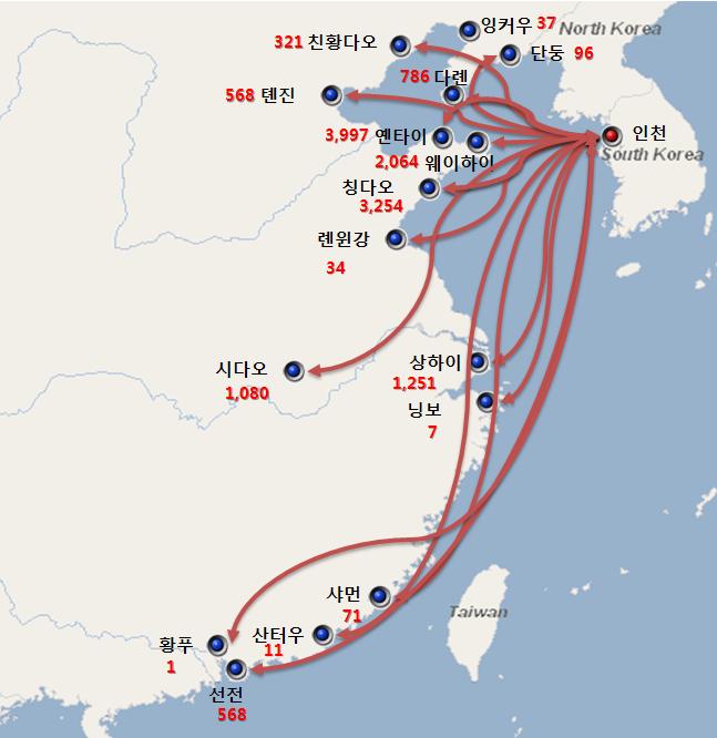 인천항-중국 항만간 환적 물동량 흐름도