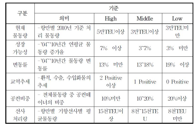 평택항의 대상 중국항만 매력도 평가 기준