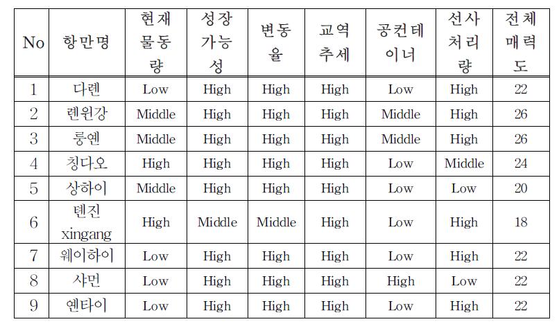 중국 주요항만별 매력도 평가결과