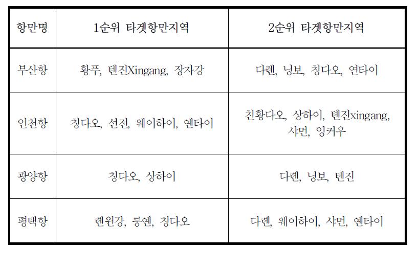 타겟항만지역 종합결과표