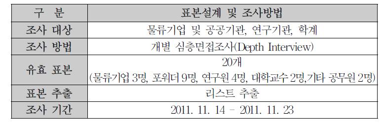 표본설계 및 조사설계