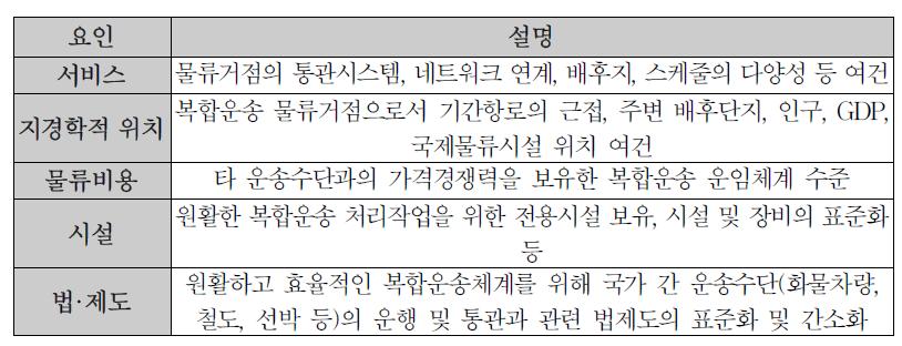 각 요인별 정의