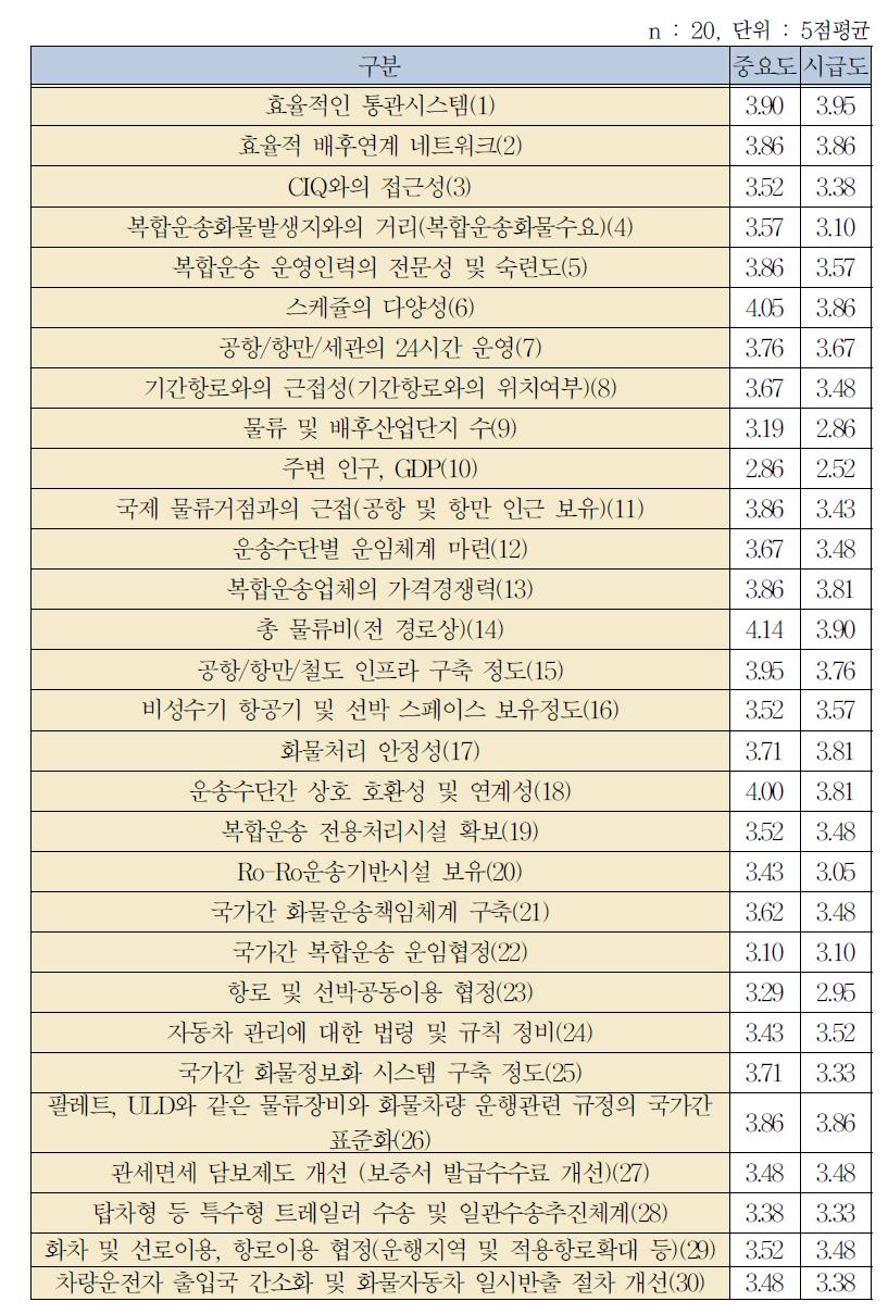 각 요인별 중요도와 시급도