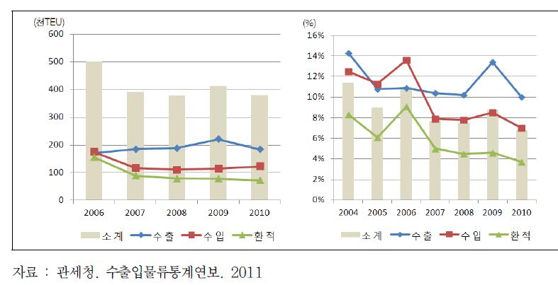 광양항-중국간 컨테이너 물동량 추이(좌) 및 처리비중 변화(우)