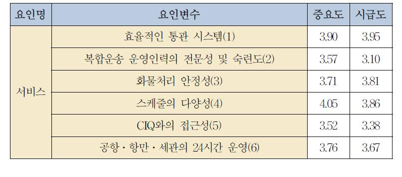 서비스 측면에서의 요인별 중요도와 시급도