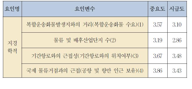 지경학적 위치 측면에서의 요인별 중요도와 시급도