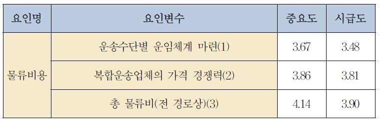 비용 측면에서의 요인별 중요도와 시급도