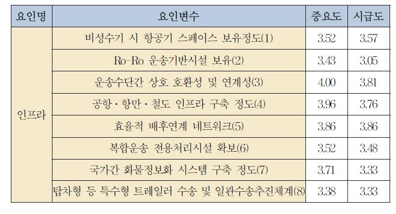 시설(인프라) 측면에서의 요인별 중요도와 시급도