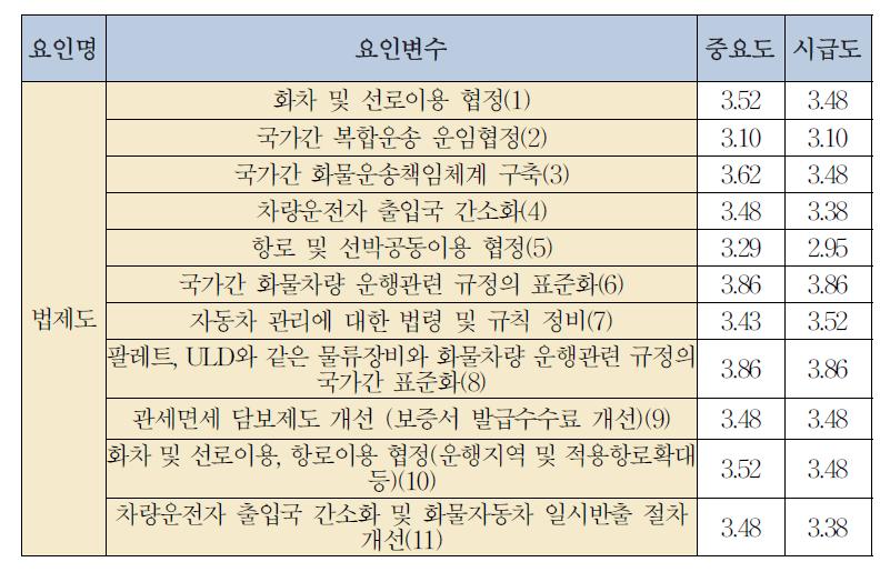 법/제도 측면에서의 요인별 중요도와 시급도