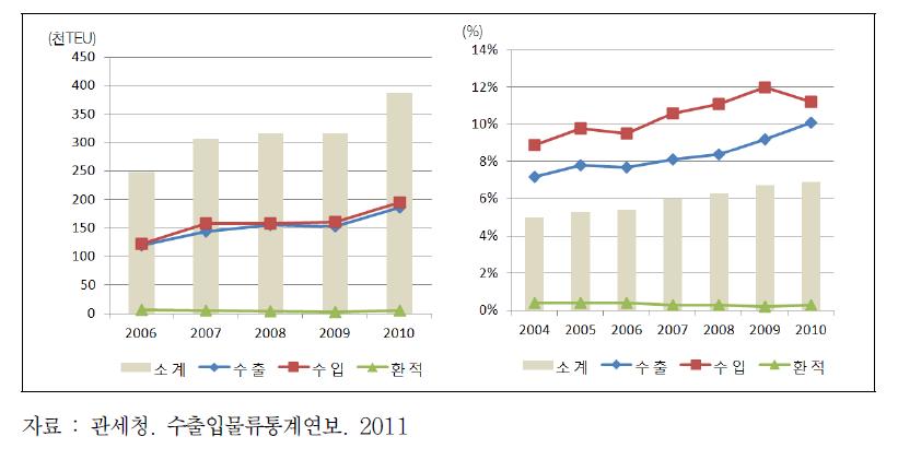 평택항-중국간 컨테이너 물동량 추이(좌) 및 처리비중 변화(우)