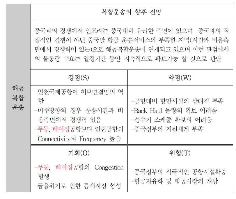 해공복합운송의 SWOT 분석과 발전전망